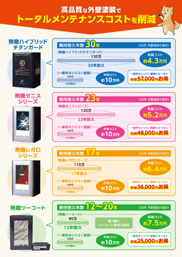 高品質な外壁塗装でトータルメンテナンスコストを削減