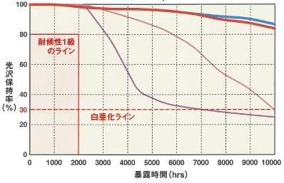 促進耐候性試験(XWOM)