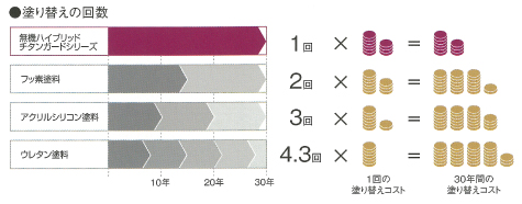 塗り替え回数の比較