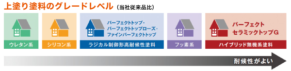 上塗り塗料のグレードレベル（当社従来品比）